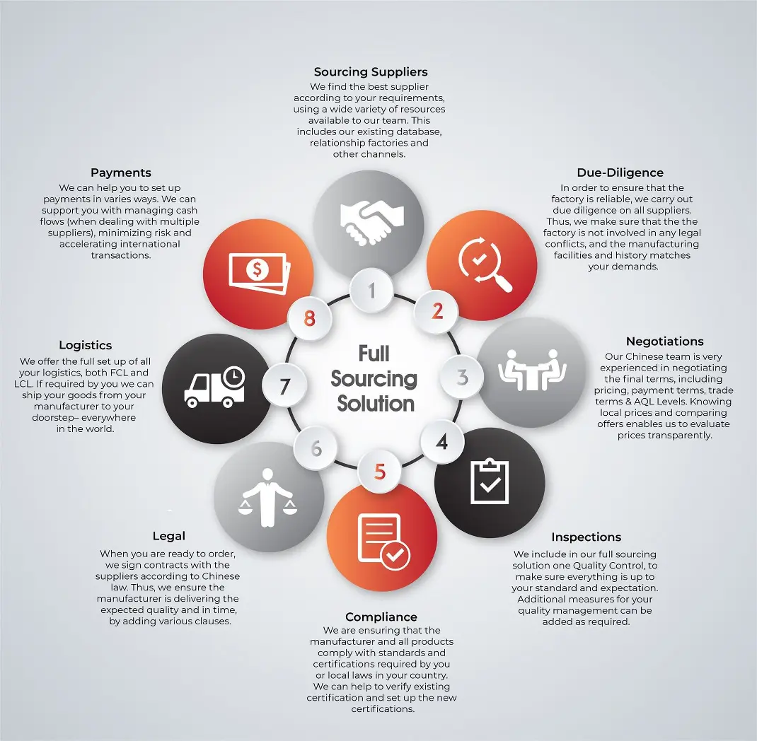 An infographic showcasing a quick sourcing strategy for efficient decision-making. An image presenting a speedy sourcing strategy to streamline processes.